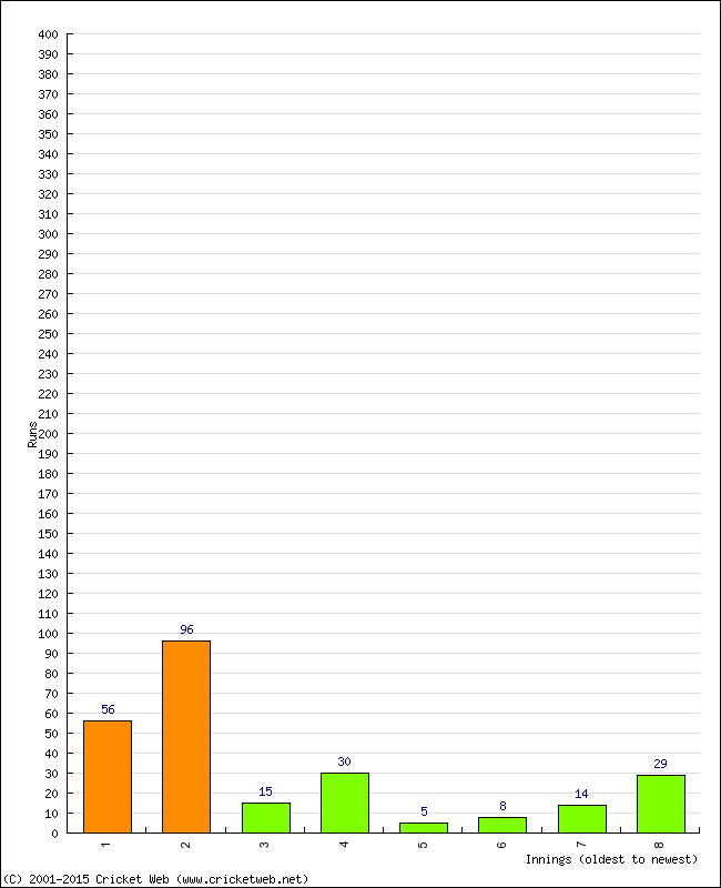 Batting Performance Innings by Innings - Away