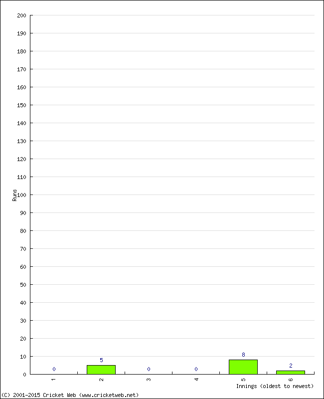 Batting Performance Innings by Innings