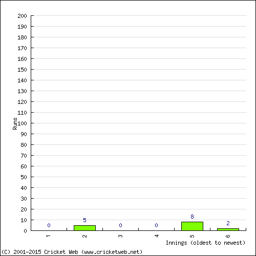 Batting Recent Scores