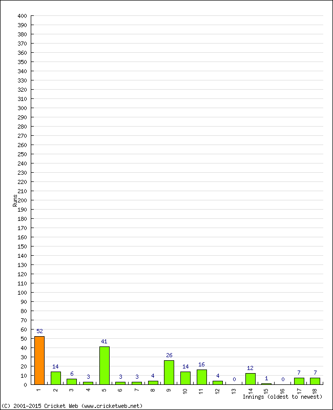 Batting Performance Innings by Innings