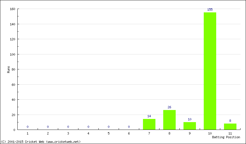 Runs by Batting Position