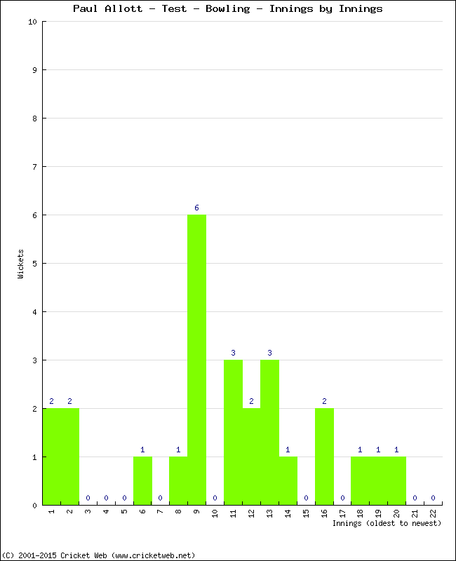 Bowling Performance Innings by Innings