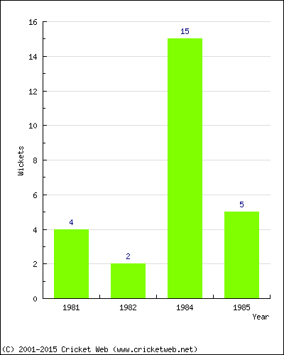 Wickets by Year