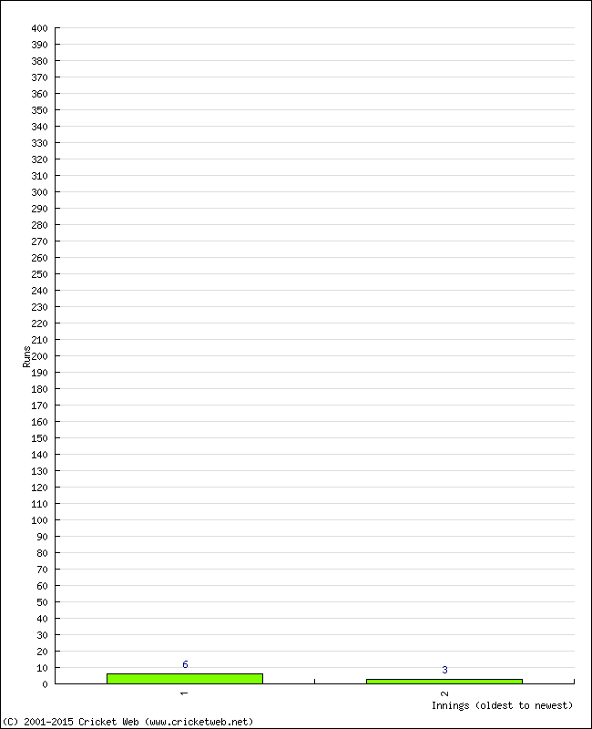 Batting Performance Innings by Innings - Away