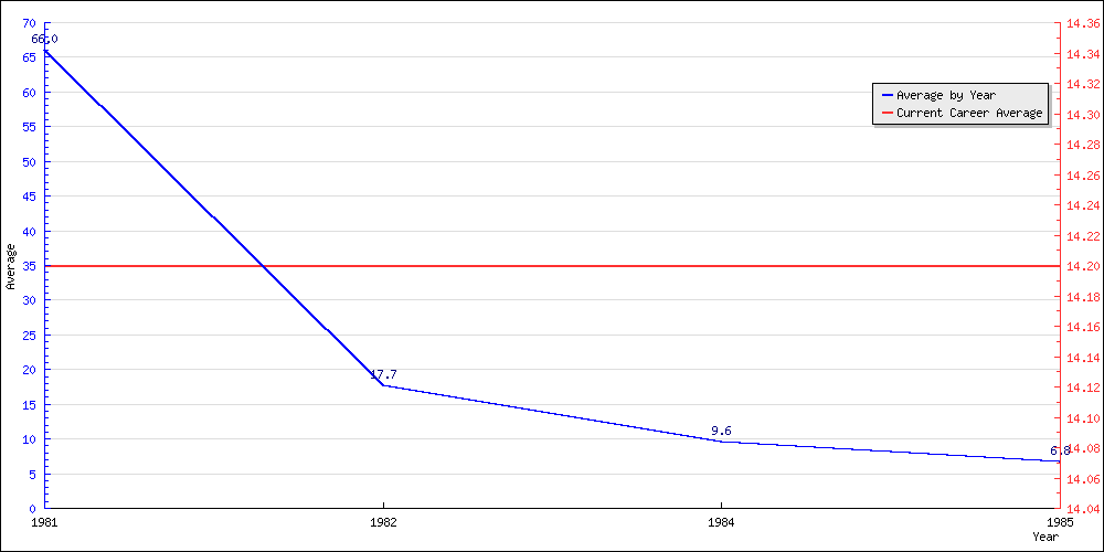 Batting Average by Year