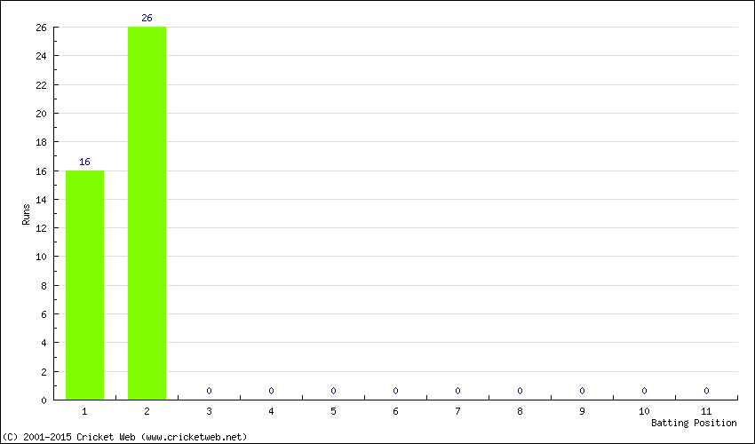 Runs by Batting Position