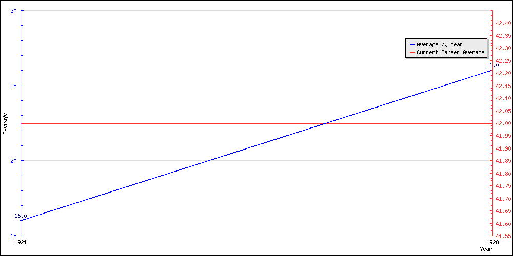Batting Average by Year