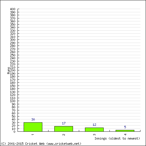 Batting Recent Scores