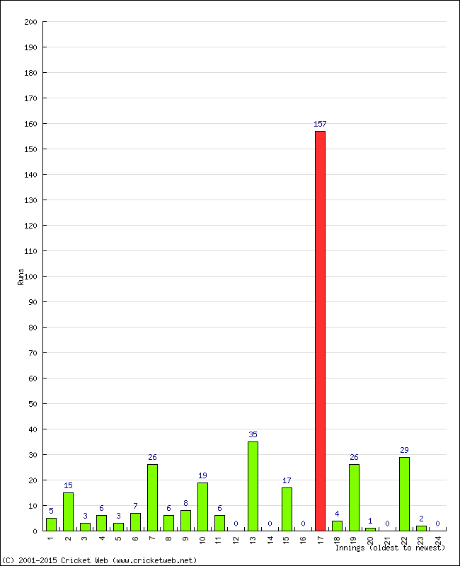 Batting Performance Innings by Innings