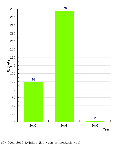 Runs by Year