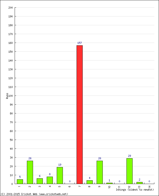 Batting Performance Innings by Innings - Away