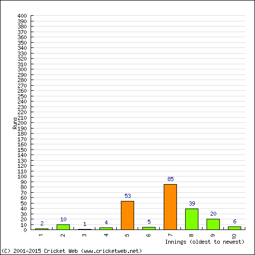 Batting Recent Scores