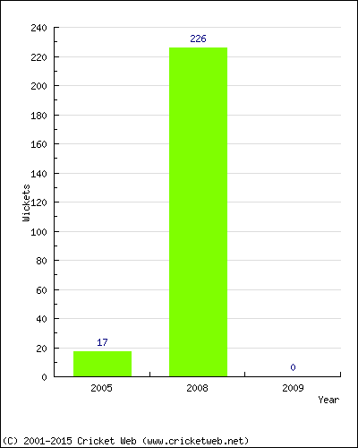 Runs by Year