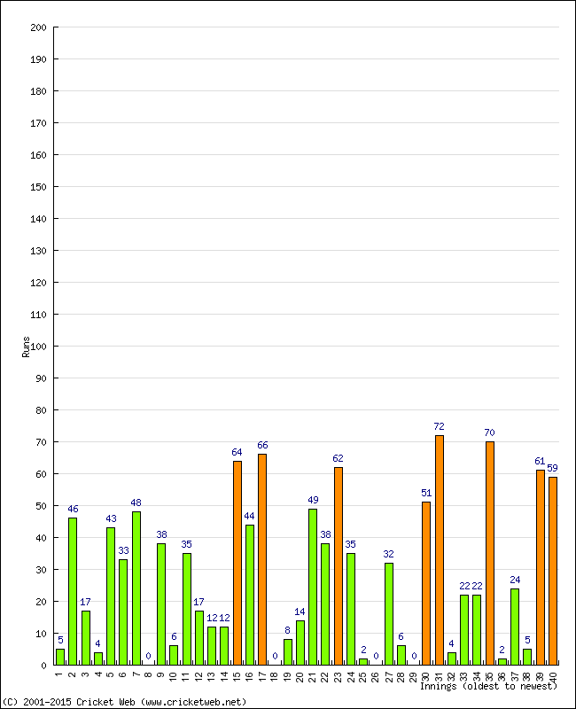 Batting Performance Innings by Innings