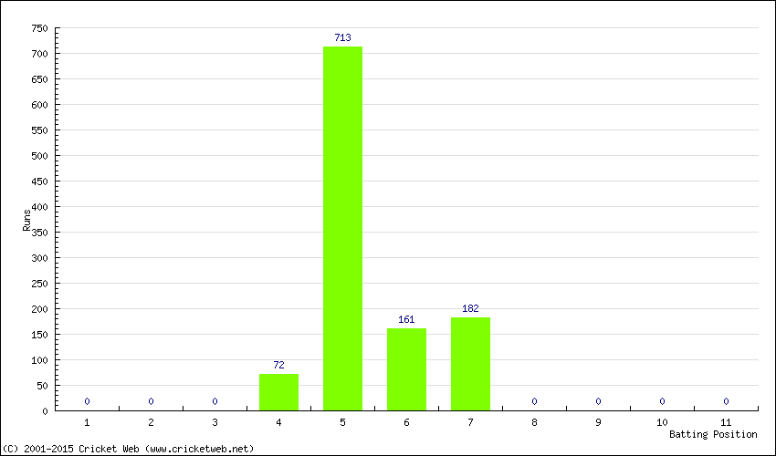 Runs by Batting Position