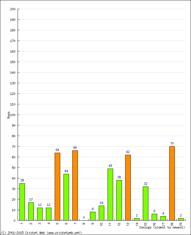 Batting Performance Innings by Innings - Home