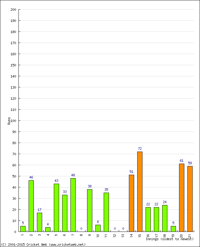 Batting Performance Innings by Innings - Away