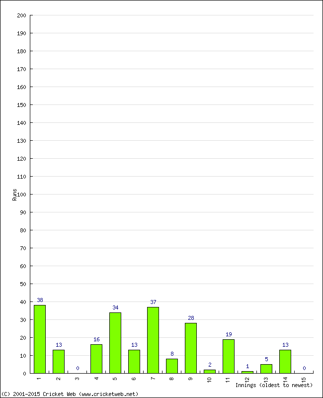 Batting Performance Innings by Innings