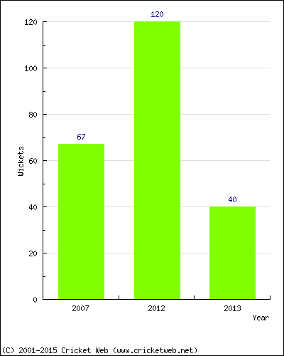 Runs by Year