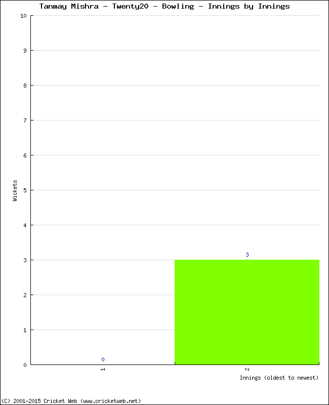 Bowling Performance Innings by Innings