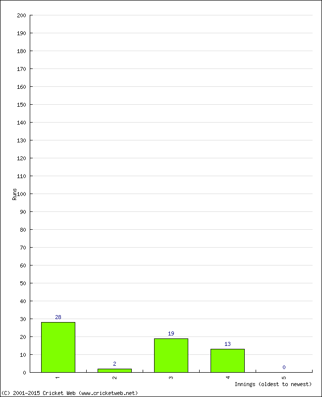 Batting Performance Innings by Innings - Away