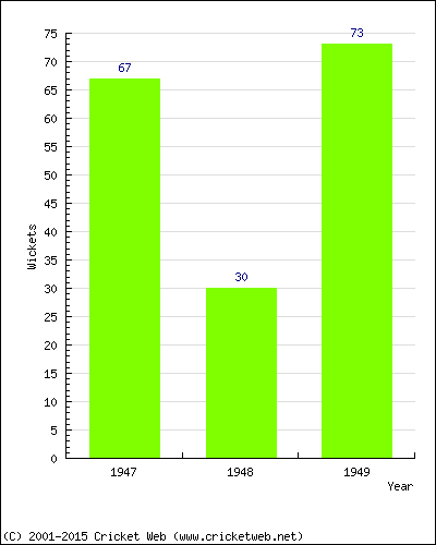 Runs by Year