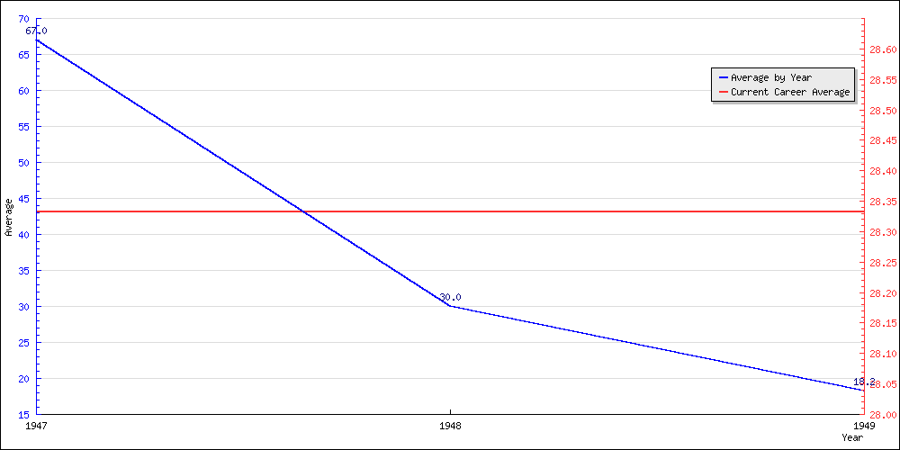 Batting Average by Year