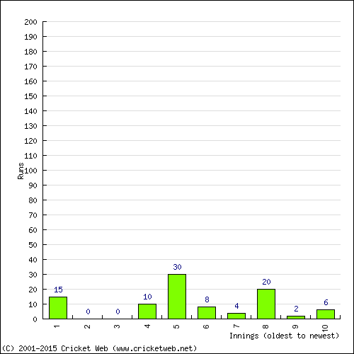 Batting Recent Scores