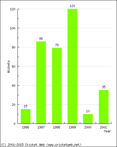 Runs by Year