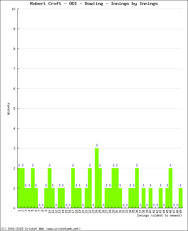 Bowling Performance Innings by Innings