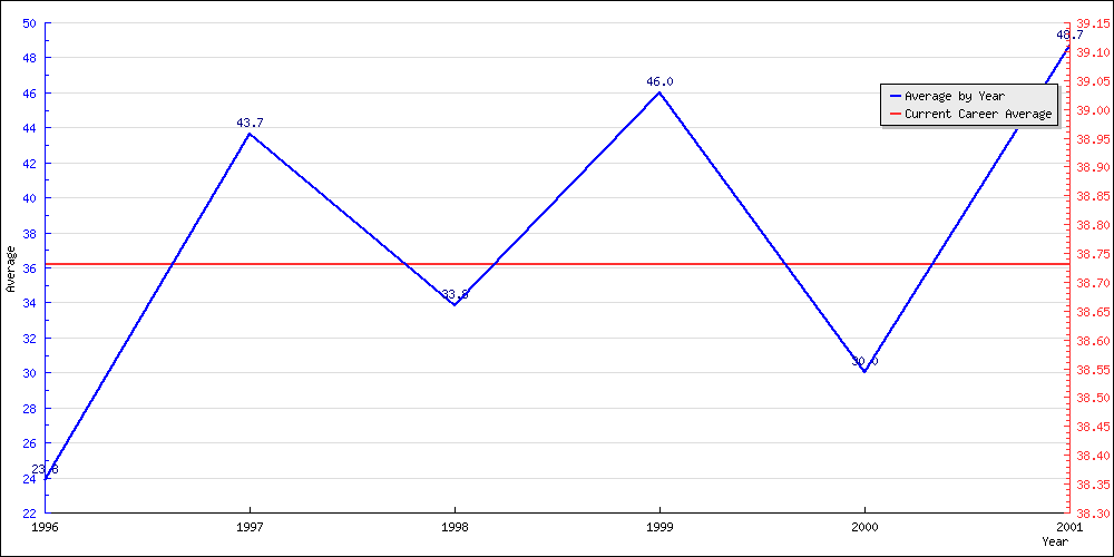 Bowling Average by Year