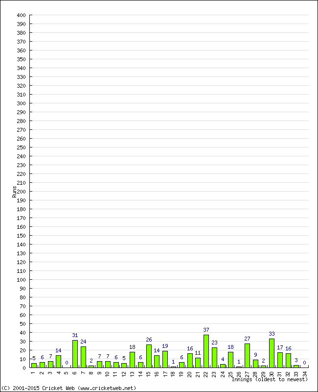 Batting Performance Innings by Innings