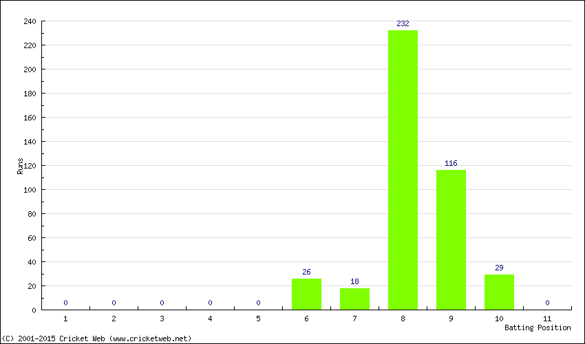 Runs by Batting Position
