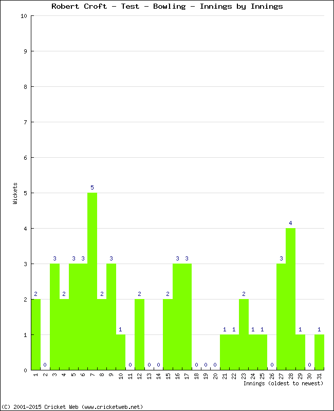 Bowling Performance Innings by Innings