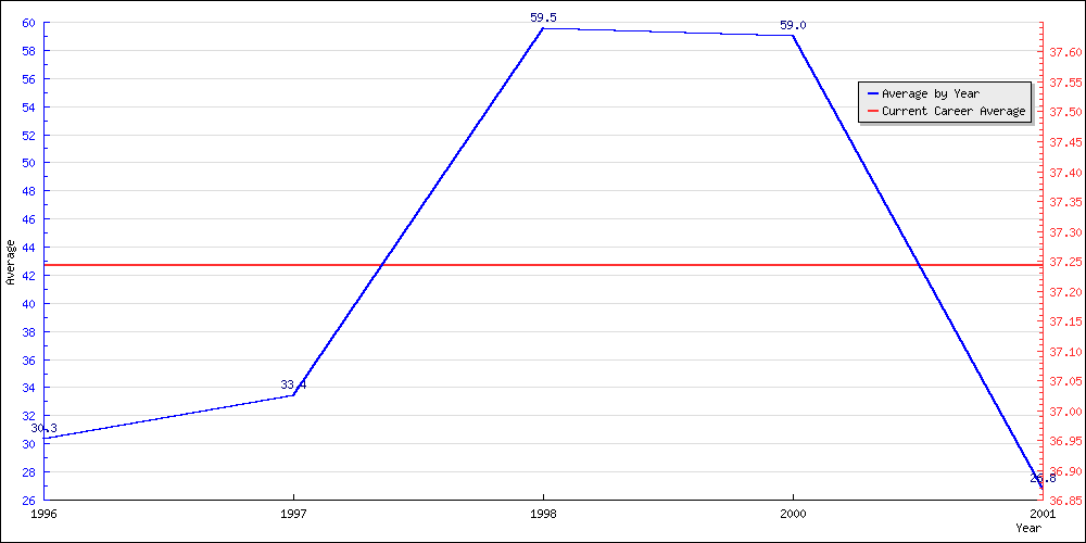 Bowling Average by Year