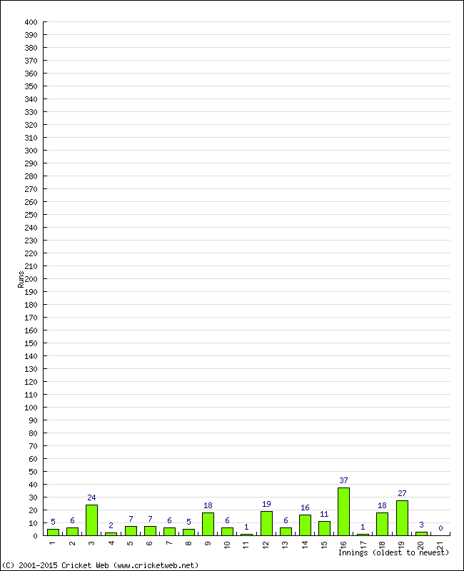 Batting Performance Innings by Innings - Home