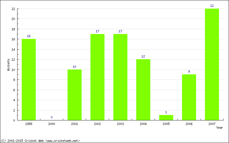 Runs by Year