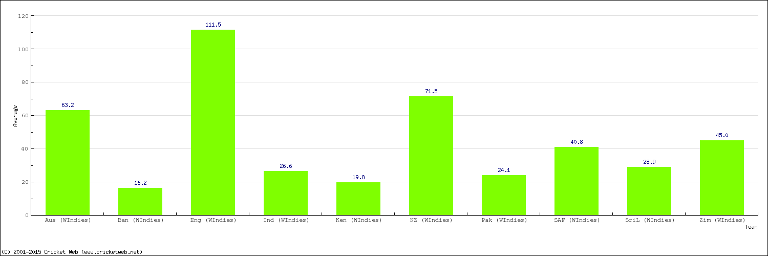 Bowling Average by Country