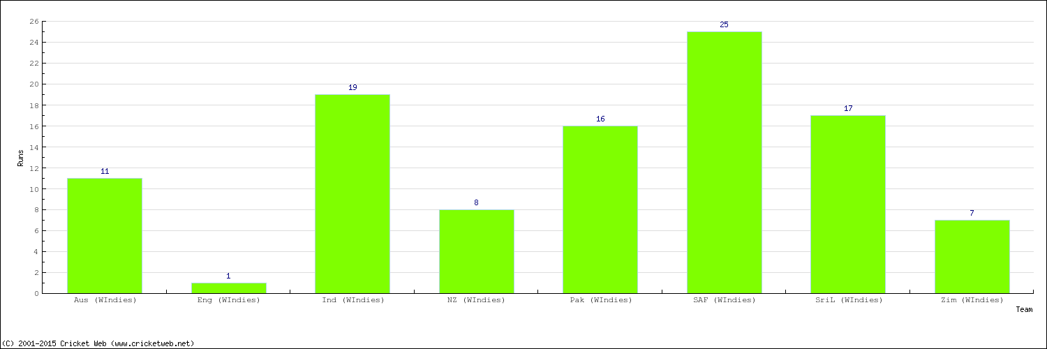 Runs by Country