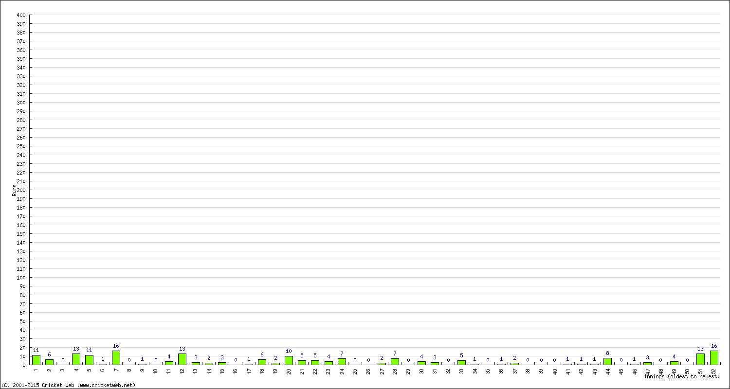 Batting Performance Innings by Innings