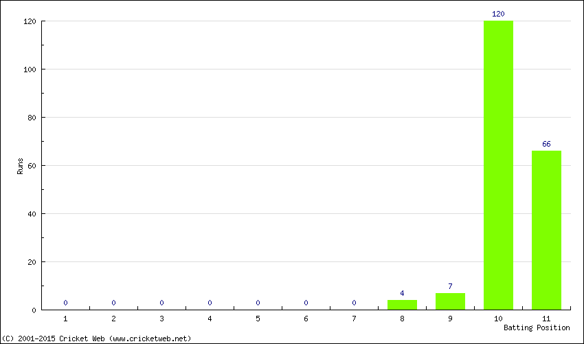 Runs by Batting Position