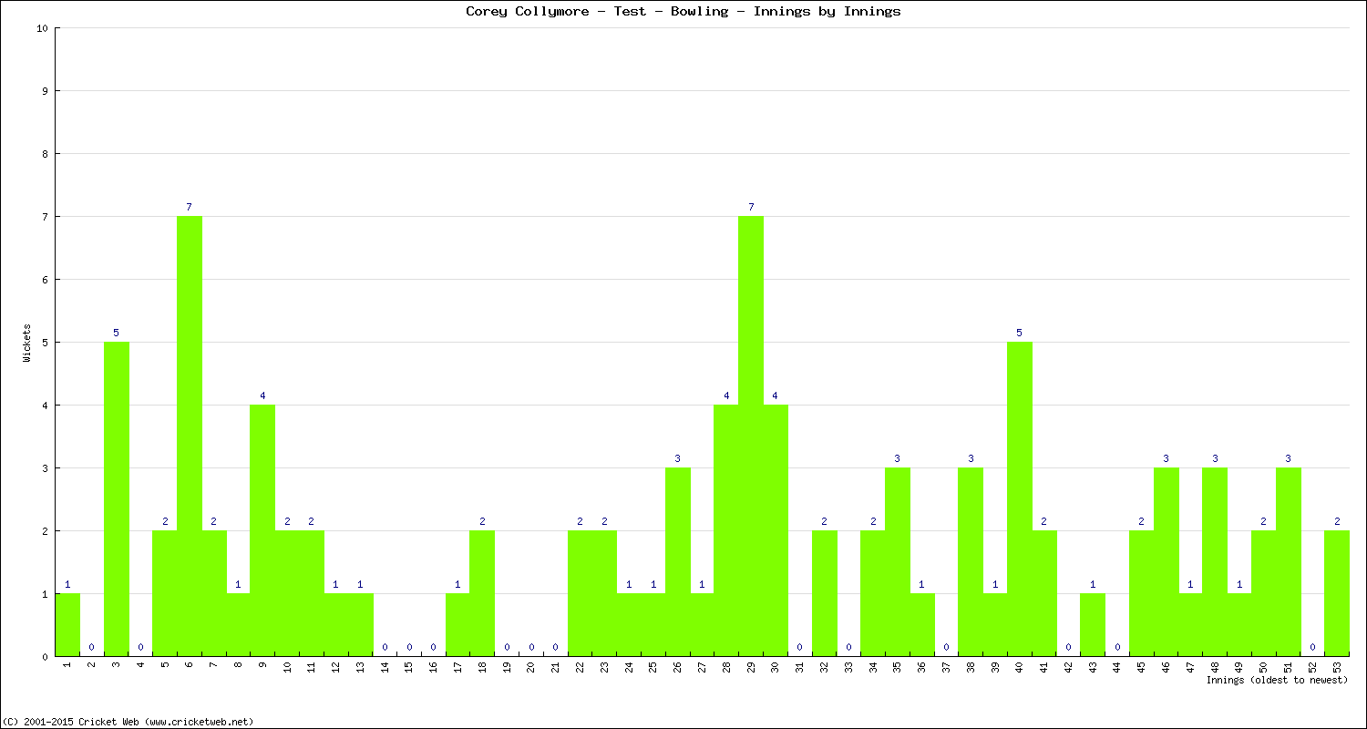 Bowling Performance Innings by Innings