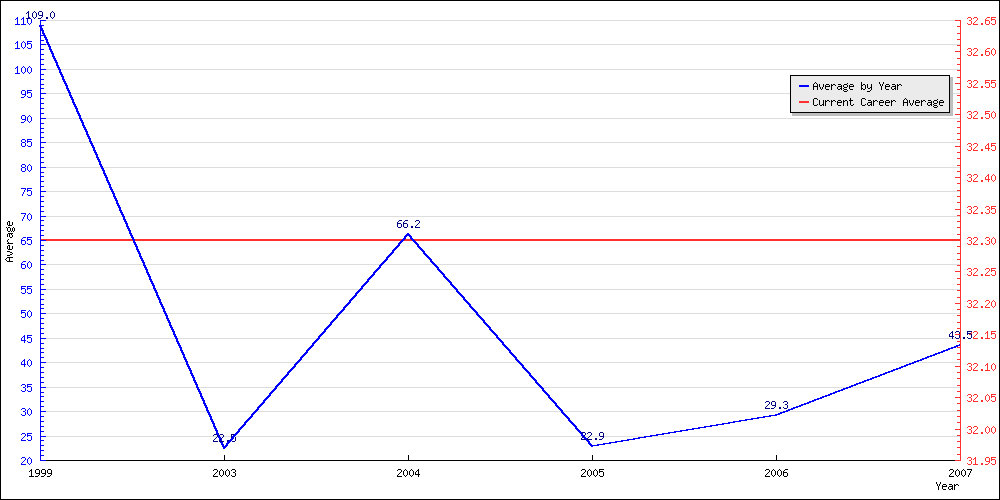 Bowling Average by Year