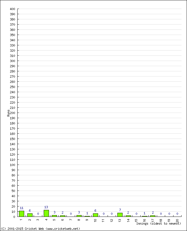 Batting Performance Innings by Innings - Home