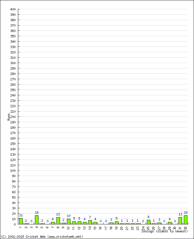 Batting Performance Innings by Innings - Away