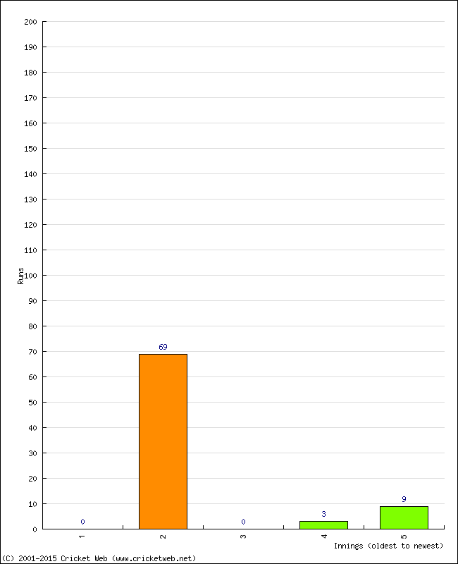 Batting Performance Innings by Innings - Home