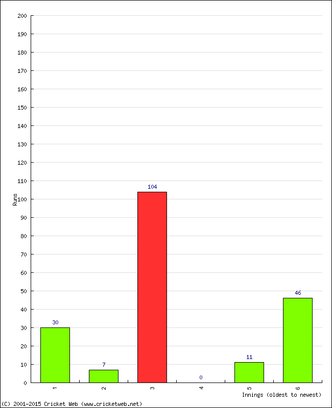 Batting Performance Innings by Innings - Home