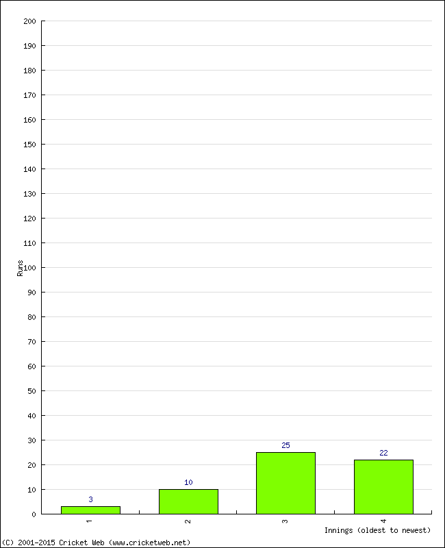 Batting Performance Innings by Innings - Away