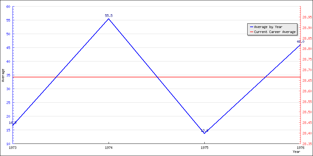 Batting Average by Year