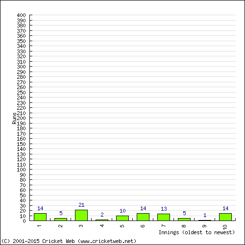 Batting Recent Scores